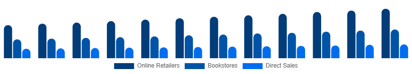 Australia Books Market Distribution 2025-2033
