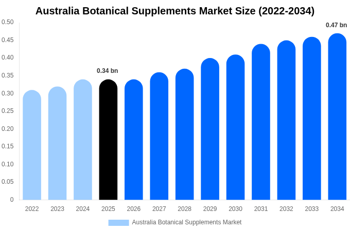 Australia Botanical Supplements Market Size, Share & Trends Report By 2034