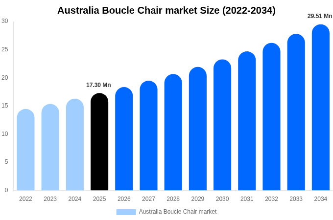 Australia Boucle Chair market Size, Share & Growth Report By [2034]