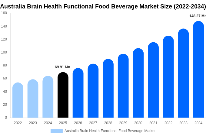 Australia Brain Health Functional Food Beverage Market Size & Share Report By 2034
