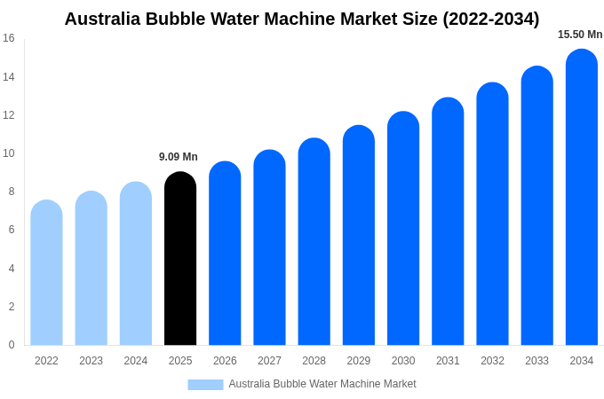 Australia Bubble Water Machine Market Size Report By 2034