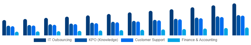 Australia Business Process Outsourcing Bpo Market Service Type 2025-2033
