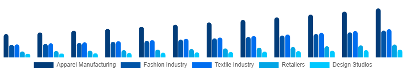 Australia CAD in Apparel Market Application 2025-2033