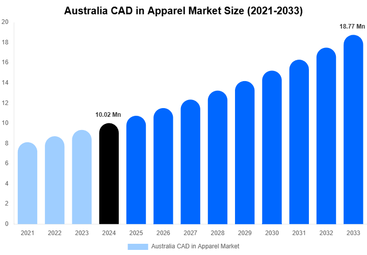 Australia CAD in Apparel Market Overview