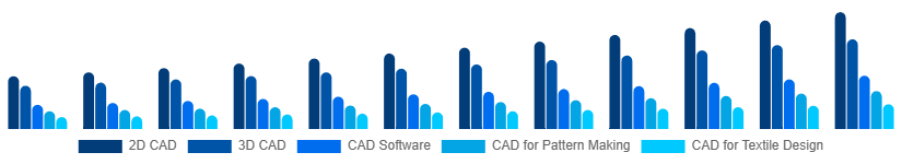 Australia CAD in Apparel Market Type 2025-2033