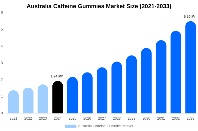 Australia Caffeine Gummies Market Size, Share & Trends Report By 2033