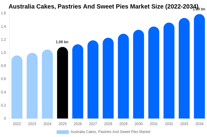 Australia Cakes, Pastries And Sweet Pies Market Size & Share Report By 2034
