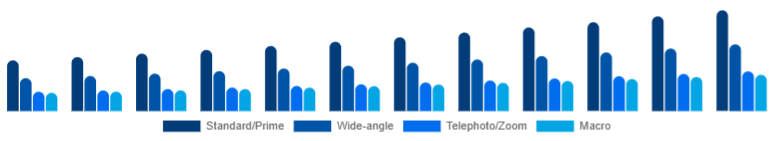 Australia Camera Lens Market Lens Type 2025-2033
