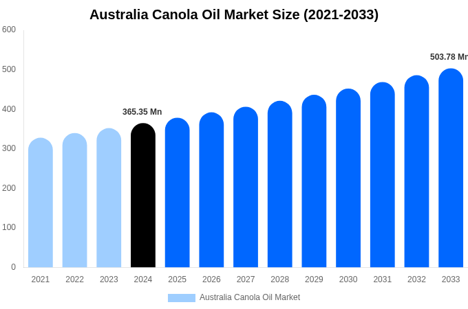 Australia Canola Oil Market Size, Share Report By 2033