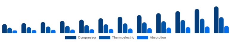 Australia Car Refrigerator Market Cooling Technology 2025-2033