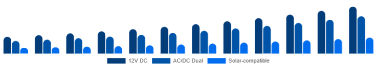 Australia Car Refrigerator Market Power Source 2025-2033