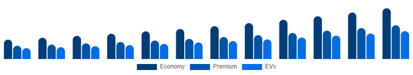 Australia Car Rental Market Vehicle 2025-2033