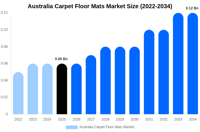 Australia Carpet Floor Mats Market Size, Trends & Forecast Analysis (2026-2034)