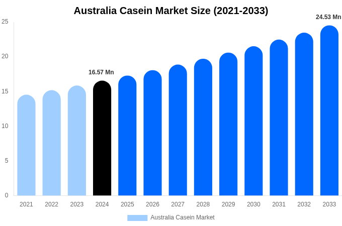 Australia Casein Market Size, Share & Growth Report By [2033]
