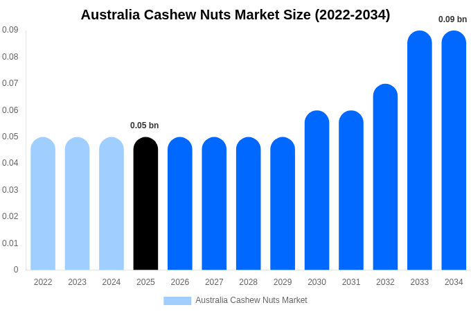Australia Cashew Nuts Market Size, Share Report By 2034