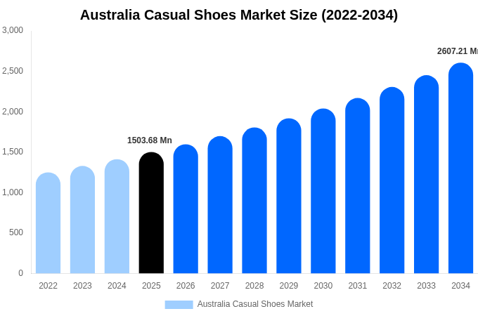 Australia Casual Shoes Market Size Report By 2034