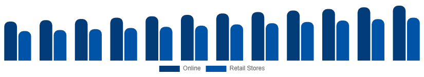 Australia Casual Wear Market Distribution 2025-2033