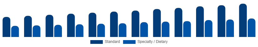 Australia Catering Services Market Menu Type 2025-2033