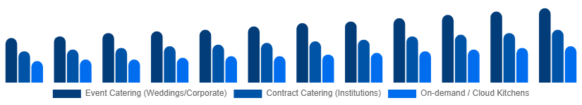 Australia Catering Services Market Service Type 2025-2033