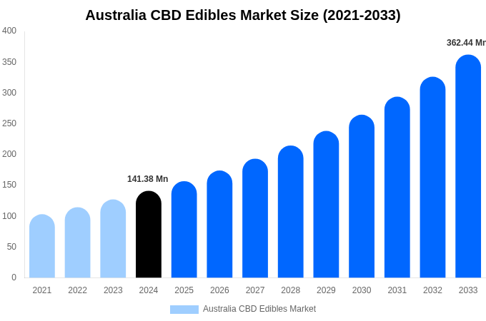 Australia CBD Edibles Market Size, Share & Growth Report By 2033