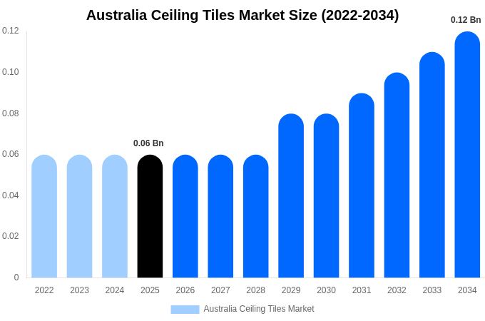 Australia Ceiling Tiles Market Size, Share & Growth Analysis By [2034]