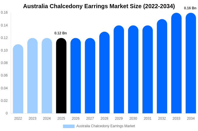 Australia Chalcedony Earrings Market Size, Share & Growth Analysis By [2034]