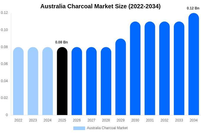 Australia Charcoal Market Size, Share & Growth Report By 2034