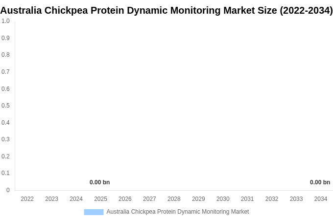 Australia Chickpea Protein Dynamic Monitoring Market Size, Trends & Forecast Analysis (2026-2034)