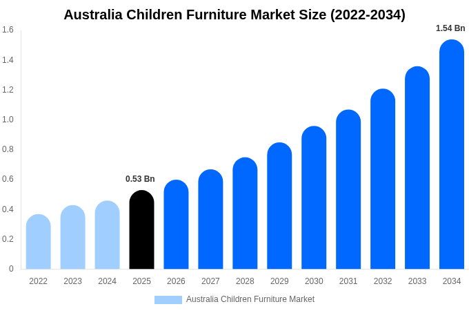 Australia Children Furniture Market Size, Share & Trends Report By 2034