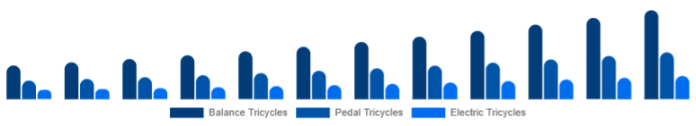 Australia Children Tricycle Market Product Type 2025-2033