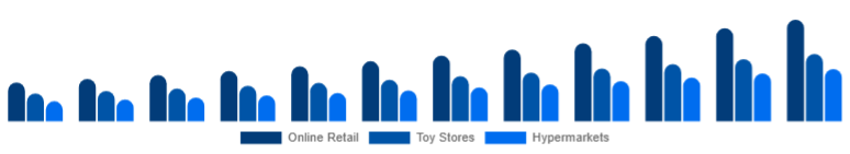 Australia Children Tricycle Market Sales Channel 2025-2033