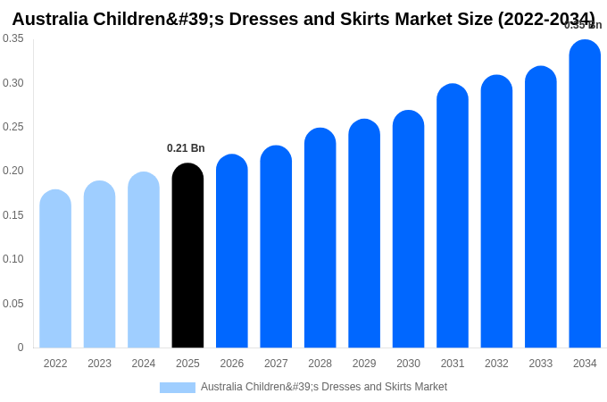 Australia Children's Dresses and Skirts Market Size, Share & Growth Analysis By [2034]