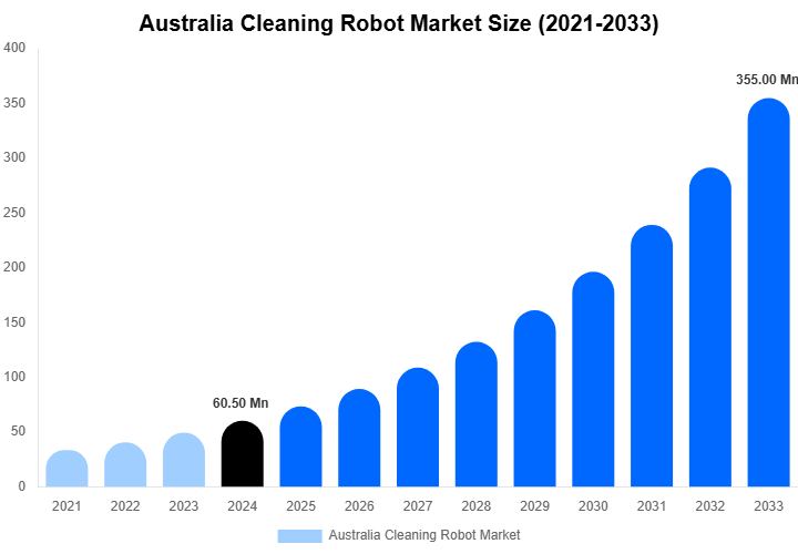 Australia Cleaning Robot Market Size, Trends & Forecast Analysis (2025-2033)