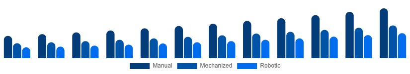 Australia Cleaning Services Market Technology 2025-2033