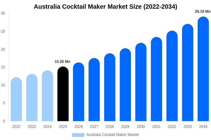 オーストラリア カクテルメーカー市場 市場規模とシェアレポート 2034年まで