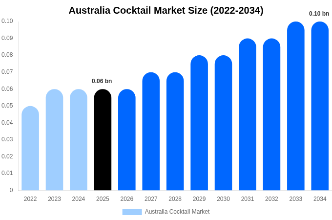 オーストラリア カクテル市場 市場規模・シェア・成長レポート 2034年まで