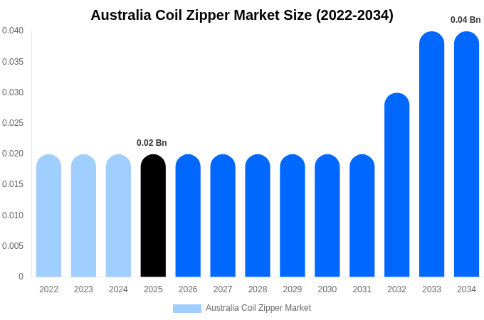 Australia Coil Zipper Market Size & Share Report By 2034