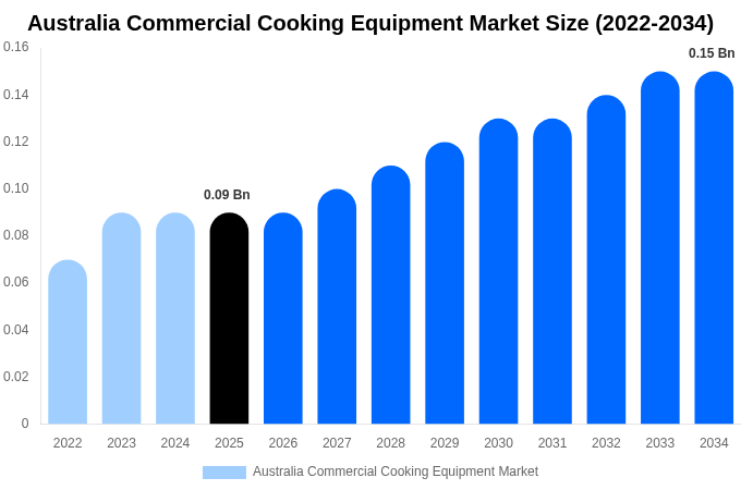 Australia Commercial Cooking Equipment Market Size, Share & Trends Report By 2034