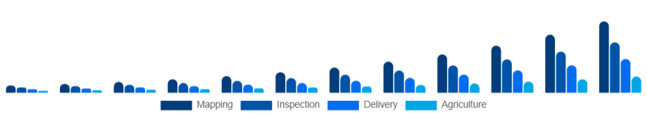 Australia Commercial Drone Market End-Use 2025-2033