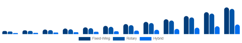 Australia Commercial Drone Market Type 2025-2033