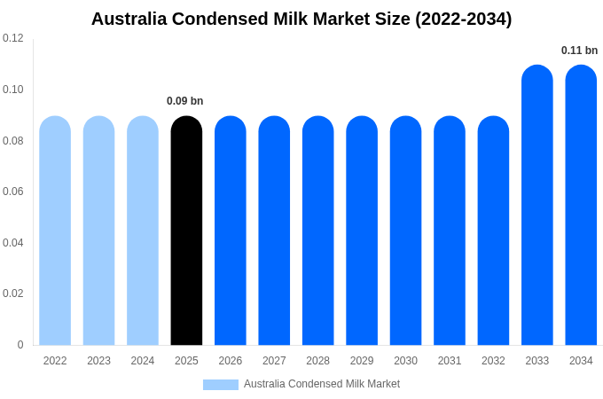 オーストラリア 加糖練乳市場 市場規模・シェア・成長分析 [2034年まで]