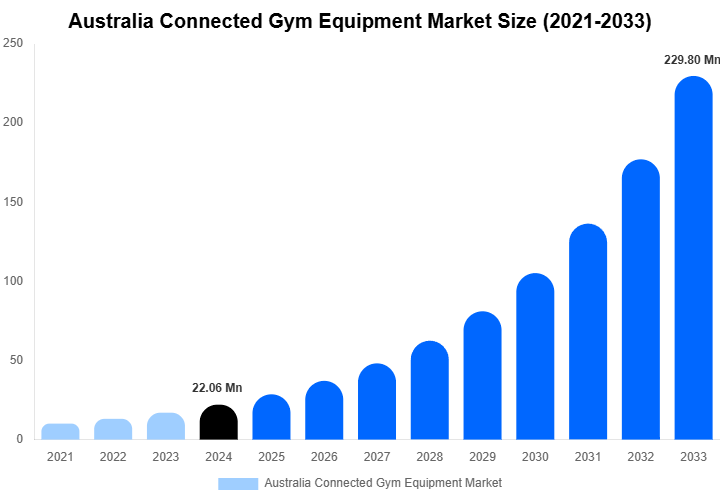 Australia Connected Gym Equipment Market Size Report By 2033