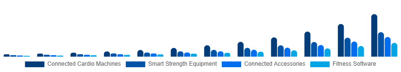 Australia Connected Gym Equipment Market Product Type 2025-2033