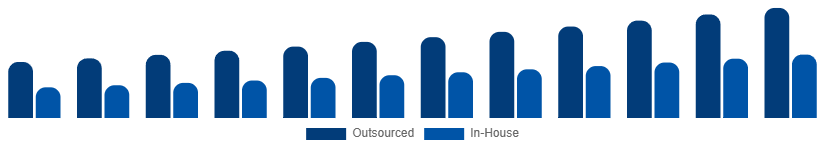 Australia Contract Cleaning Services Market Service Model 2025-2033