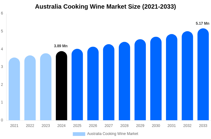 Australia Cooking Wine Market Size, Share & Trends Report By 2033