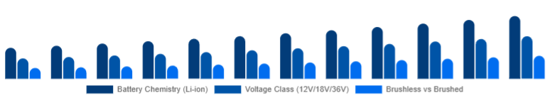 Australia Cordless Power Tools Market Battery & Drive Tech 2025-2033