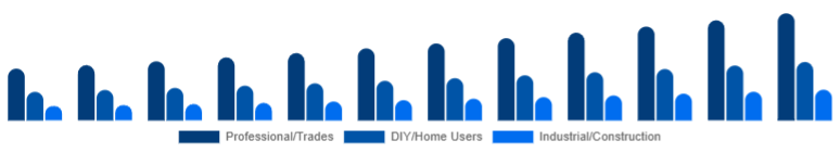 Australia Cordless Power Tools Market End-user 2025-2033