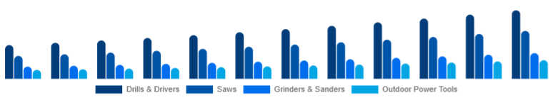 Australia Cordless Power Tools Market Tool Category 2025-2033