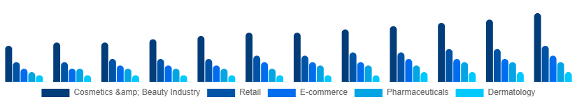 Australia Cosmetic CDMO and CMO Market Application 2025-2033
