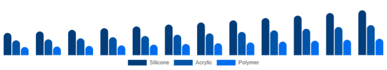 Australia Cosmetic Prosthetics Market Material 2025-2033